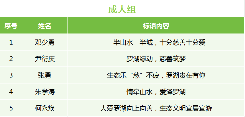 罗湖慈善标语征集活动遴选结果揭晓啦! 罗湖慈善标语征集活动遴选结果揭晓啦!.5图片