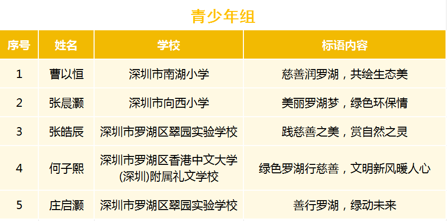 罗湖慈善标语征集活动遴选结果揭晓啦! 罗湖慈善标语征集活动遴选结果揭晓啦!.6图片