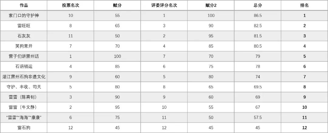 雷州石狗有奖征集大赛获奖名单来啦! 雷州石狗有奖征集大赛获奖名单来啦!.1图片