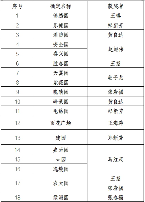 保定市口袋公园征名活动及 “我和我的公园”艺术作品征集活动结果公告 保定市口袋公园征名活动及 “我和我的公园”艺术作品征集活动结果公告.0图片