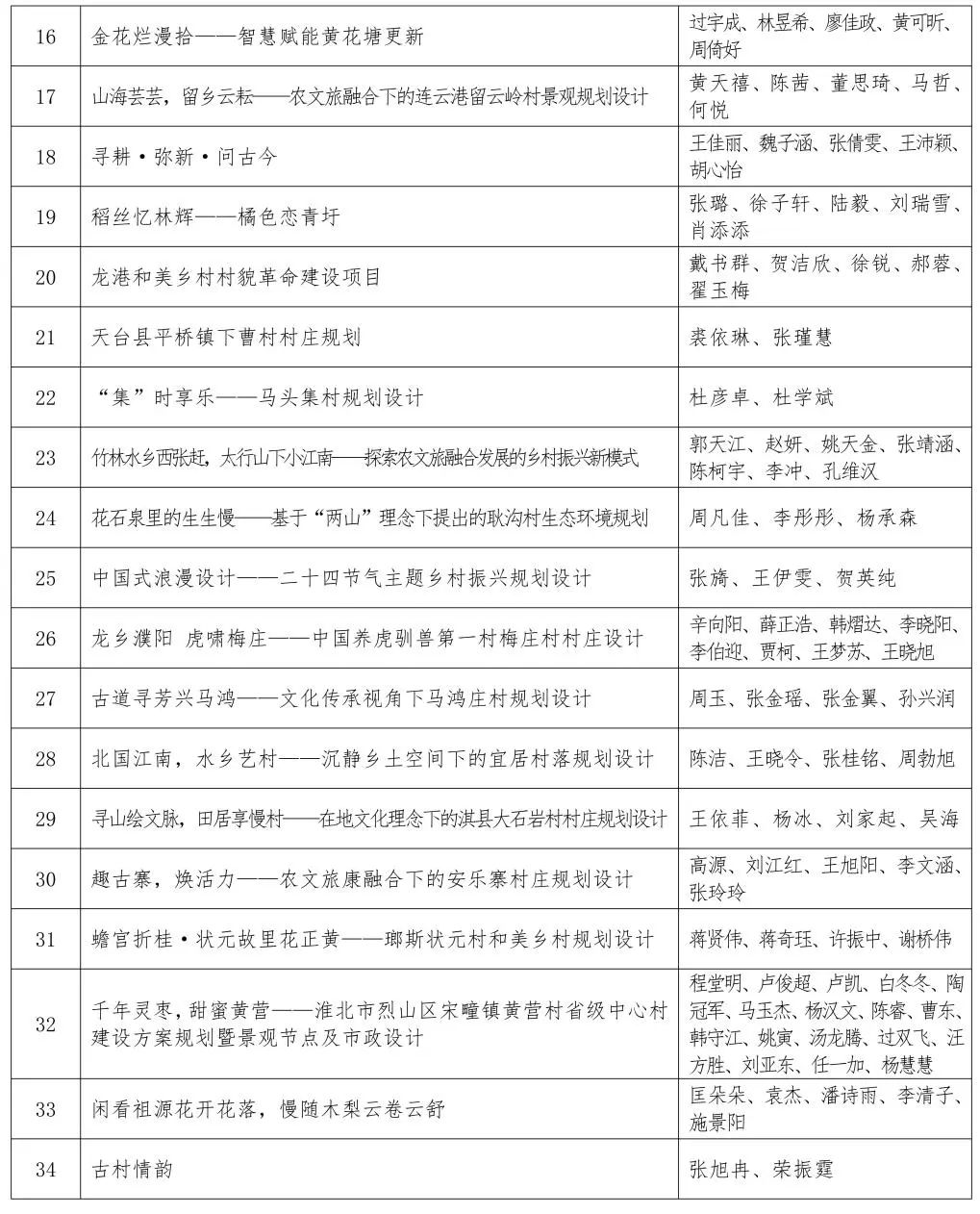 关于第四届印迹乡村创意设计比赛总决赛作品评审的通知 关于第四届印迹乡村创意设计比赛总决赛作品评审的通知.2图片