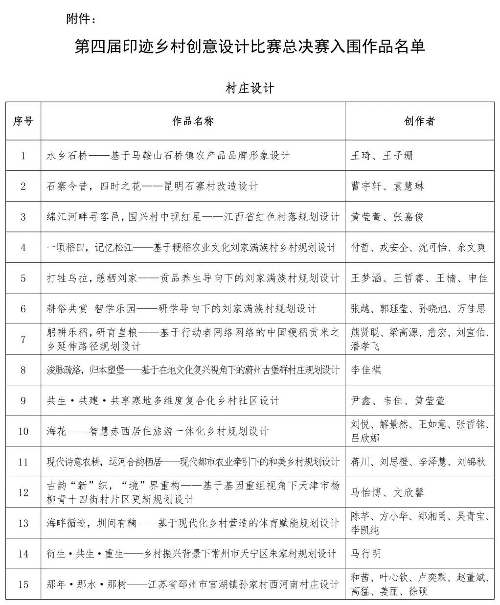 关于第四届印迹乡村创意设计比赛总决赛作品评审的通知 关于第四届印迹乡村创意设计比赛总决赛作品评审的通知.1图片