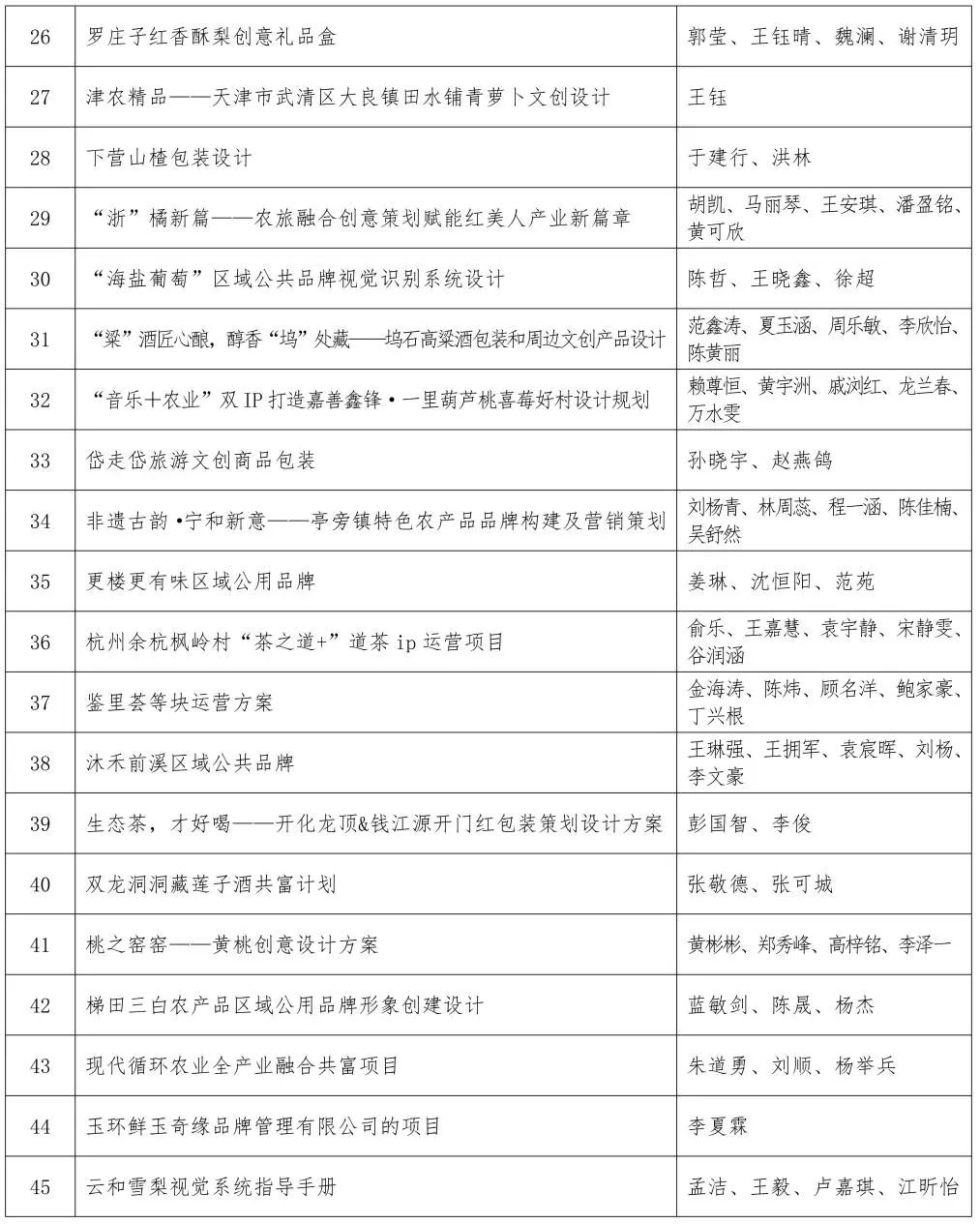 关于第四届印迹乡村创意设计比赛总决赛作品评审的通知 关于第四届印迹乡村创意设计比赛总决赛作品评审的通知.17图片