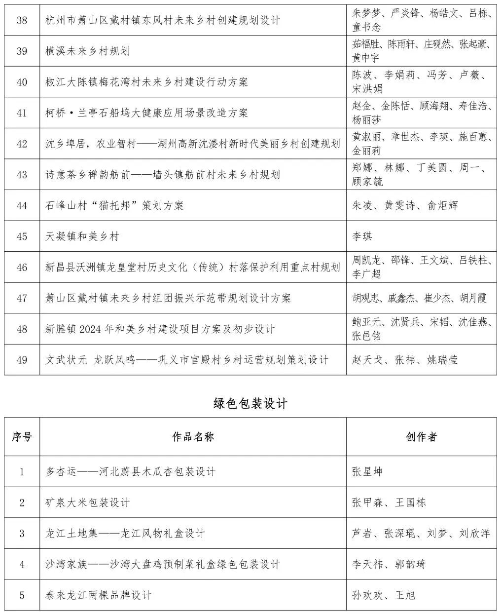 关于第四届印迹乡村创意设计比赛总决赛作品评审的通知 关于第四届印迹乡村创意设计比赛总决赛作品评审的通知.15图片