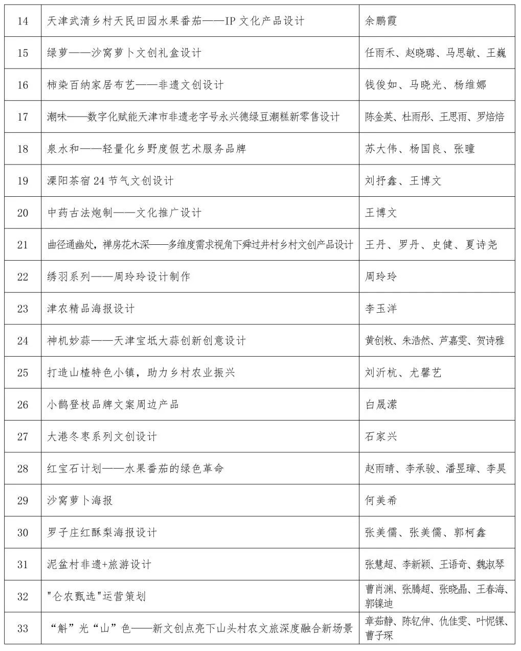 关于第四届印迹乡村创意设计比赛总决赛作品评审的通知 关于第四届印迹乡村创意设计比赛总决赛作品评审的通知.19图片