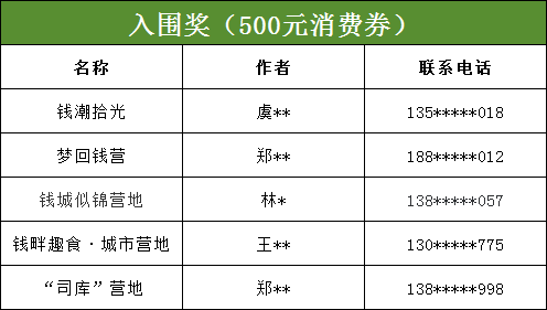 钱库城市营地名称有奖征集活动获奖名单正式出炉! 钱库城市营地名称有奖征集活动获奖名单正式出炉!.1图片