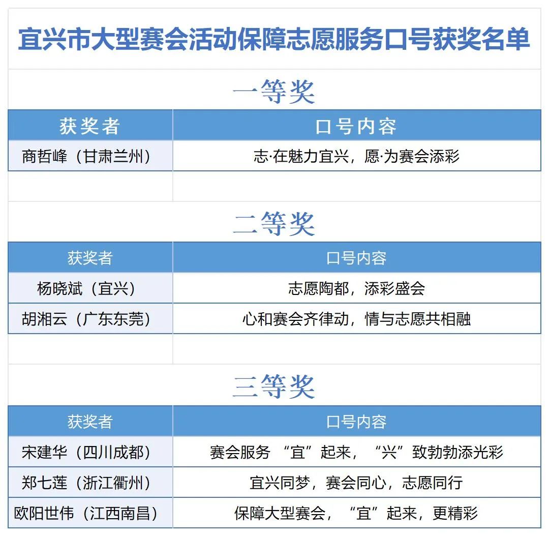 “我为宜兴志愿服务献一策”有奖征集活动获奖公示 “我为宜兴志愿服务献一策”有奖征集活动获奖公示.3图片