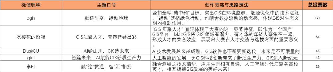 2025年第十七届高校GIS技能大赛主题口号征集结果揭晓! 2025年第十七届高校GIS技能大赛主题口号征集结果揭晓!.2图片