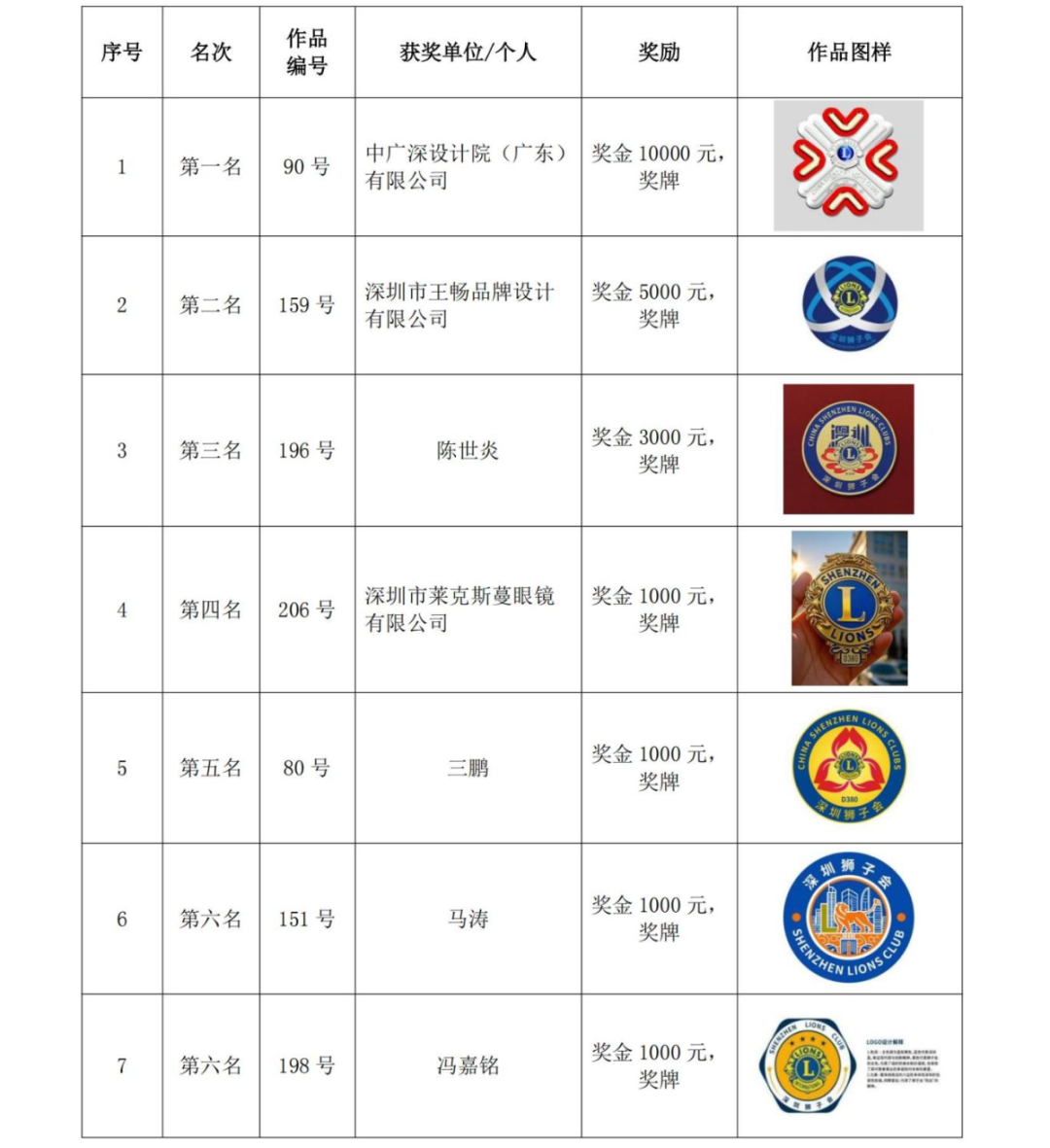 关于深圳狮子会会徽LOGO评选结果的通报 关于深圳狮子会会徽LOGO评选结果的通报.0图片