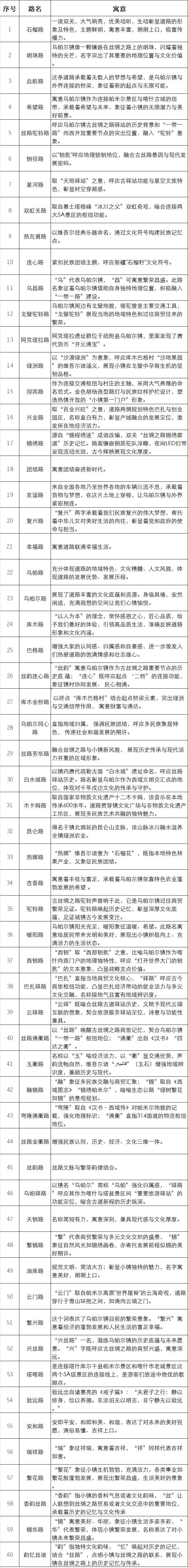 乌帕尔镇主干道命名投票 乌帕尔镇主干道命名投票.2图片