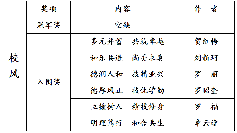 玉溪职业技术学院“校徽”“一训三风”征集评选结果公布 玉溪职业技术学院“校徽”“一训三风”征集评选结果公布.7图片