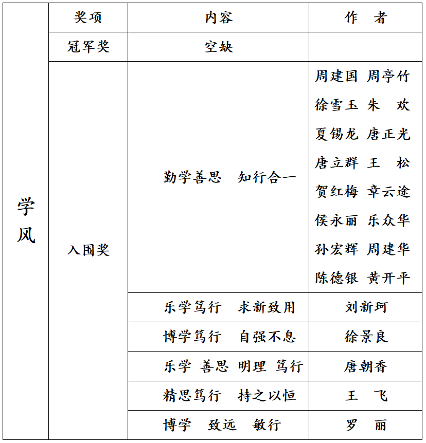 玉溪职业技术学院“校徽”“一训三风”征集评选结果公布 玉溪职业技术学院“校徽”“一训三风”征集评选结果公布.9图片