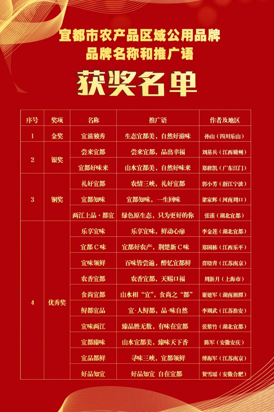 宜都市农产品区域公用品牌品牌名称和推广语获奖名单 宜都市农产品区域公用品牌品牌名称和推广语获奖名单.0图片