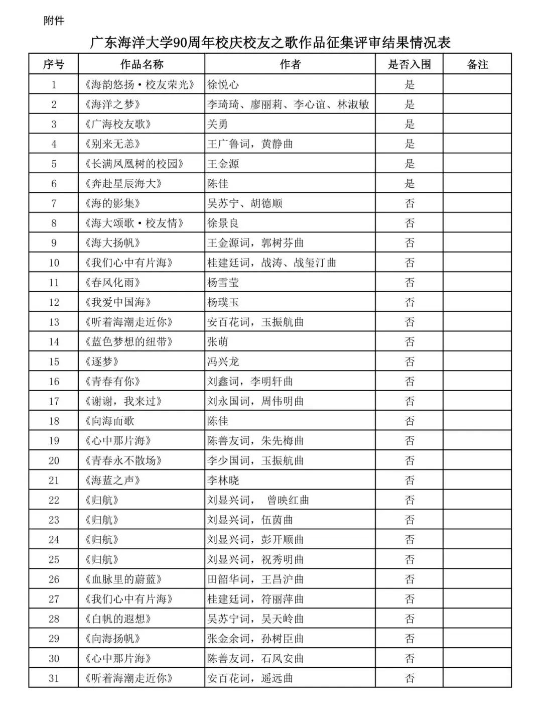 广东海洋大学90周年校庆校友之歌征集作品评审结果公示 广东海洋大学90周年校庆校友之歌征集作品评审结果公示.0图片