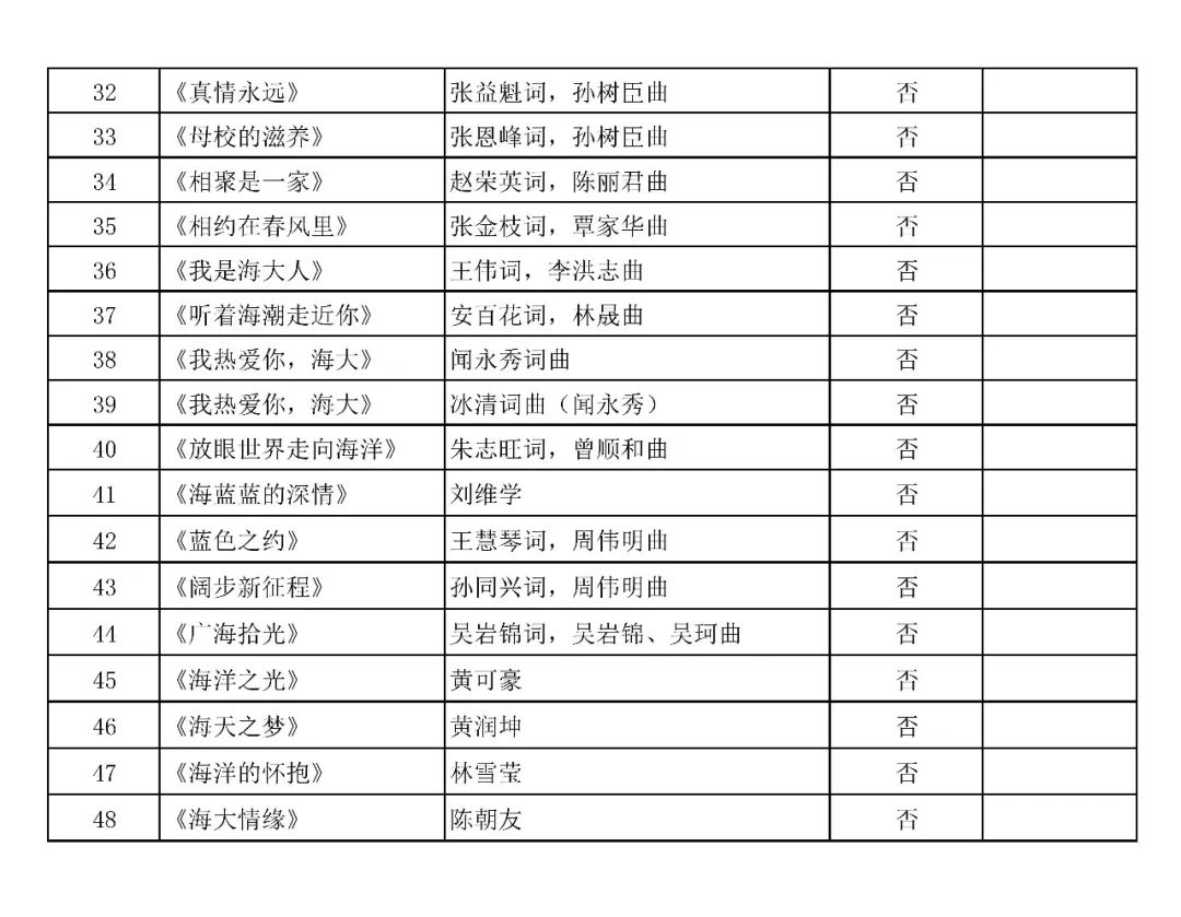 广东海洋大学90周年校庆校友之歌征集作品评审结果公示 广东海洋大学90周年校庆校友之歌征集作品评审结果公示.1图片