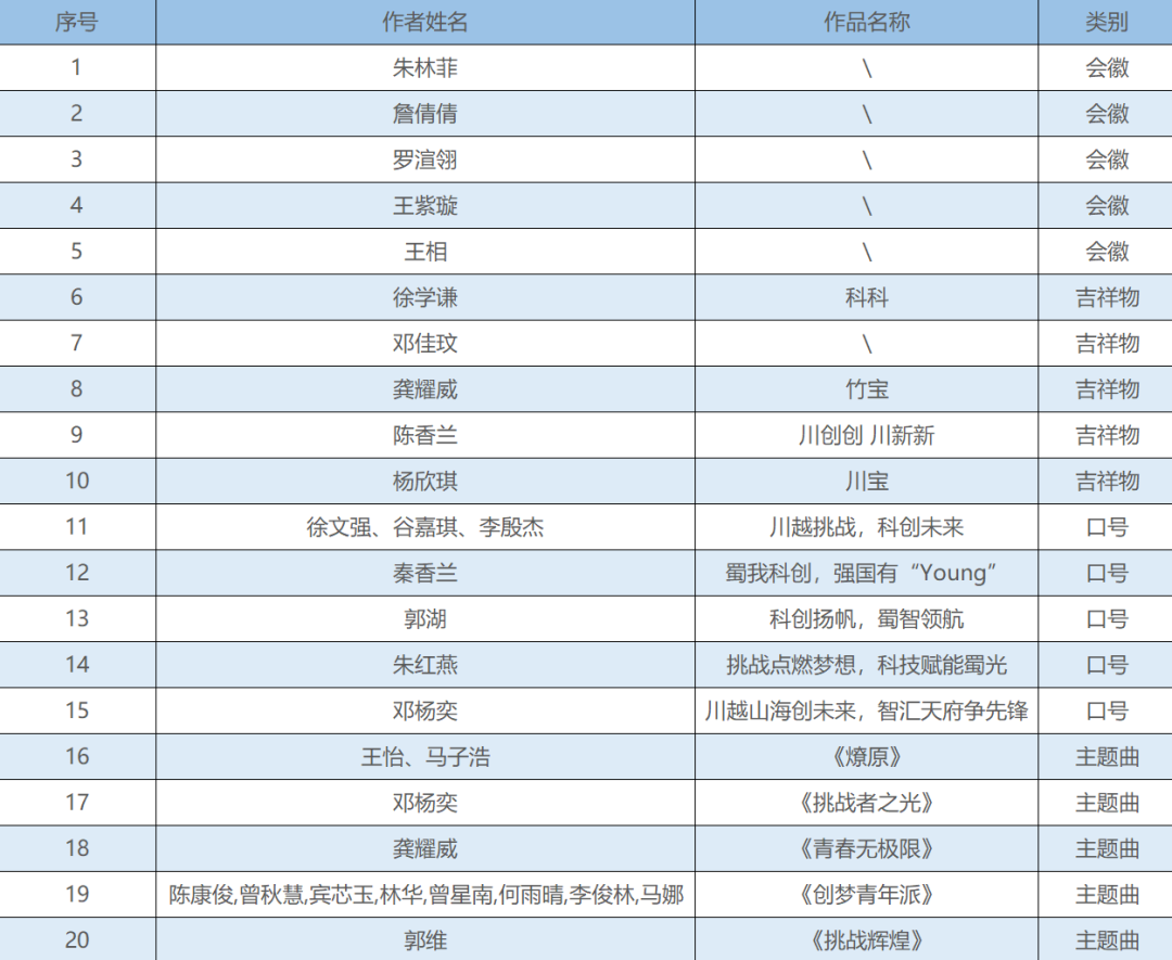 2025年“挑战杯”四川省大学生课外学术科技作品竞赛会徽、口号、吉祥物、主题曲 2025年“挑战杯”四川省大学生课外学术科技作品竞赛会徽、口号、吉祥物、主题曲.9图片