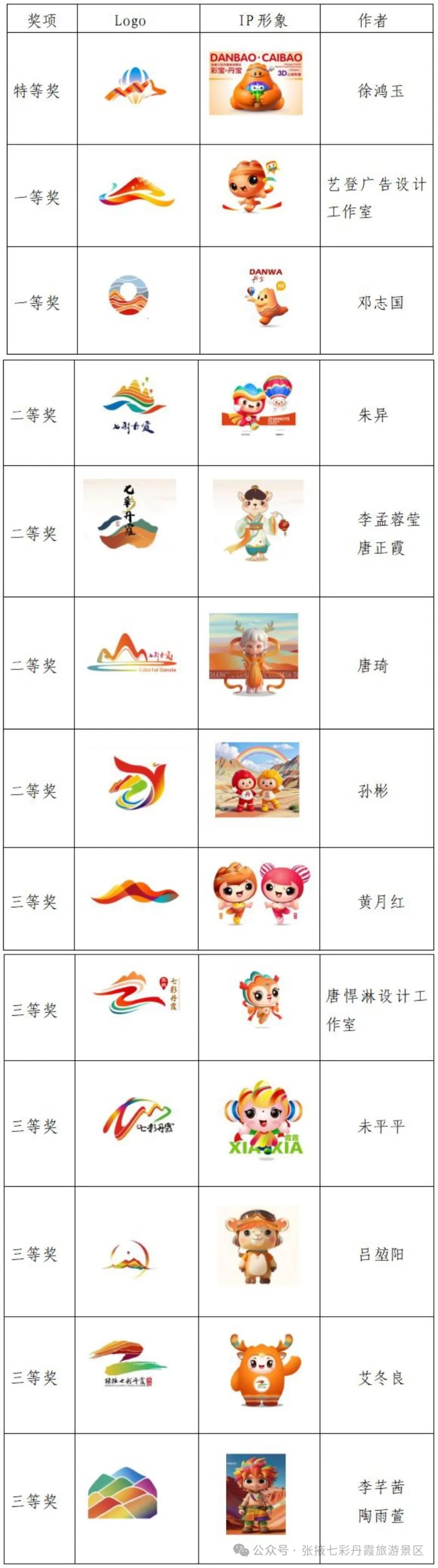 张掖丹霞文化旅游股份有限公司IP形象征集活动获奖公示 张掖丹霞文化旅游股份有限公司IP形象征集活动获奖公示.0图片