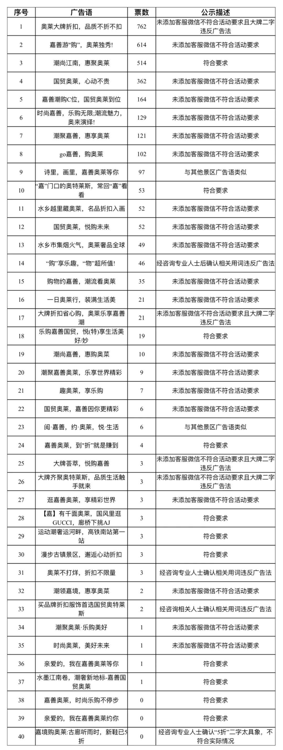 嘉善国贸奥莱专属广告语 slogan 投票结果公示! 嘉善国贸奥莱专属广告语 slogan 投票结果公示!.1图片