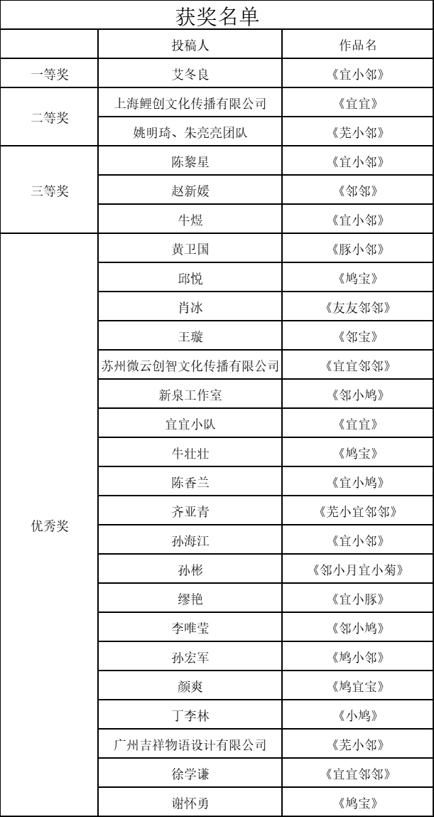 关于芜湖市宜邻中心IP形象征集的结果公示 关于芜湖市宜邻中心IP形象征集的结果公示.0图片