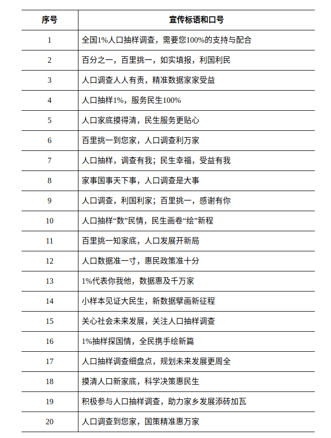 全国1%人口抽样调查宣传标语和口号征集揭晓 全国1%人口抽样调查宣传标语和口号征集揭晓.0图片