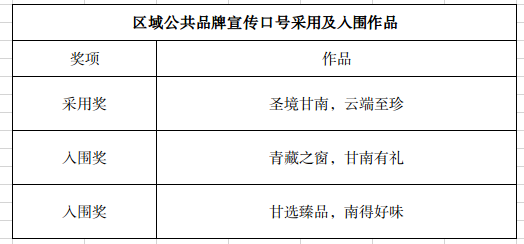 关于甘南州区域公共品牌标识(LOGO)、名称及宣传口号评定结果的公示 关于甘南州区域公共品牌标识(LOGO)、名称及宣传口号评定结果的公示.1图片