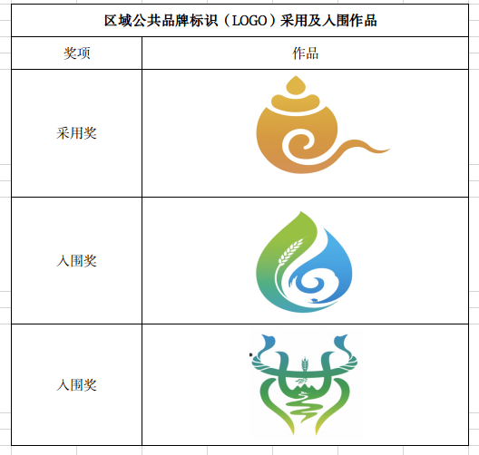关于甘南州区域公共品牌标识(LOGO)、名称及宣传口号评定结果的公示 关于甘南州区域公共品牌标识(LOGO)、名称及宣传口号评定结果的公示.0图片