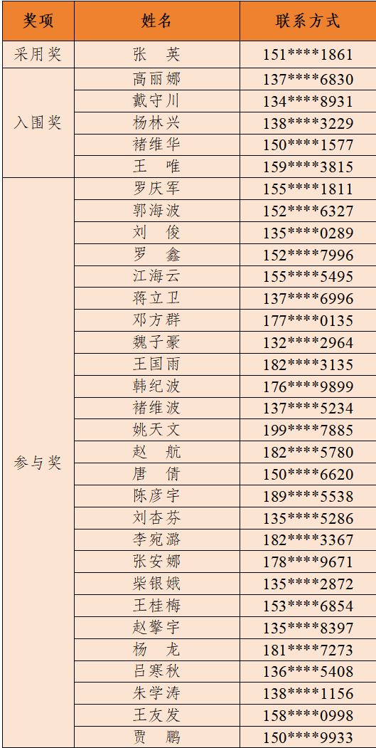 关于“达县米线”品牌宣传口号及形象标识(LOGO)有奖征集获奖名单公示 关于“达县米线”品牌宣传口号及形象标识(LOGO)有奖征集获奖名单公示.0图片