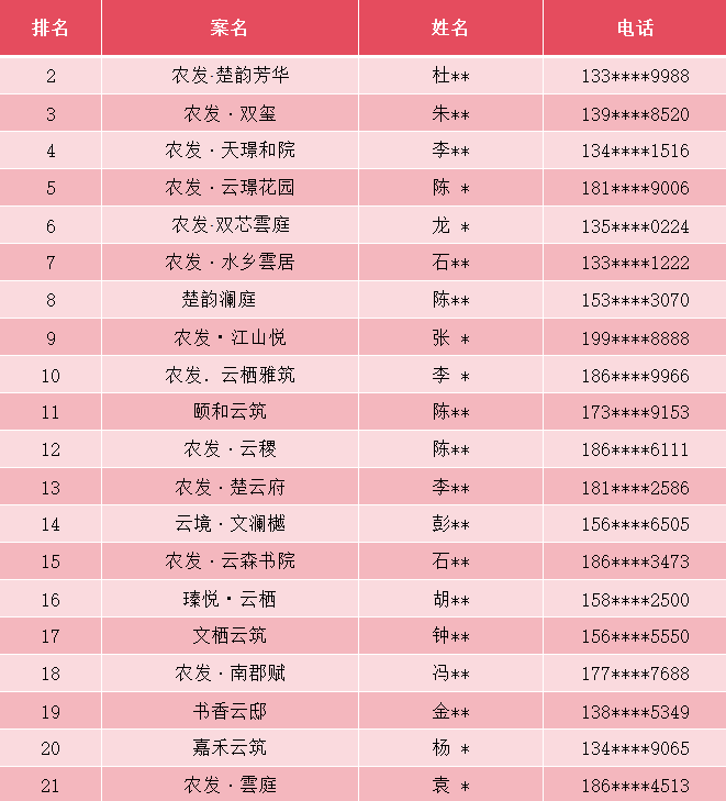 潜江农发集团“高品质住宅”项目案名获奖名单公布 潜江农发集团“高品质住宅”项目案名获奖名单公布.2图片