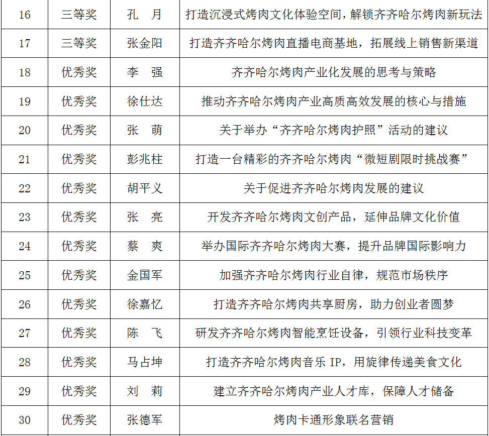 齐齐哈尔烤肉产业创新提升“金点子”征集活动获奖名单公示 齐齐哈尔烤肉产业创新提升“金点子”征集活动获奖名单公示.1图片