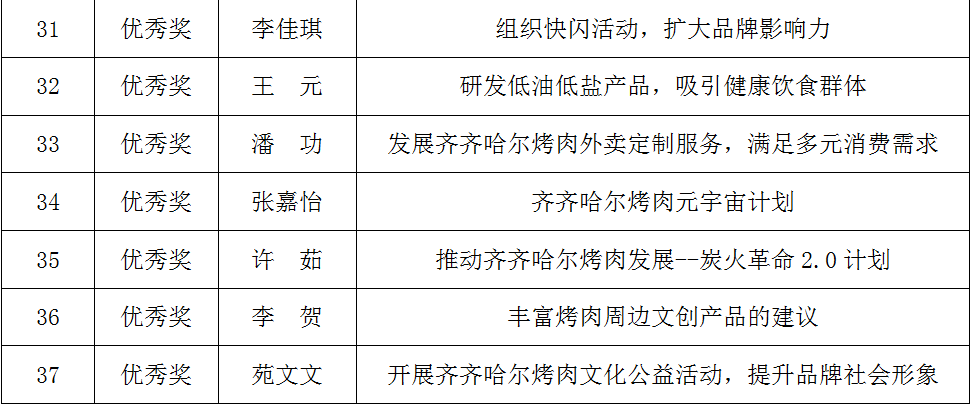 齐齐哈尔烤肉产业创新提升“金点子”征集活动获奖名单公示 齐齐哈尔烤肉产业创新提升“金点子”征集活动获奖名单公示.2图片