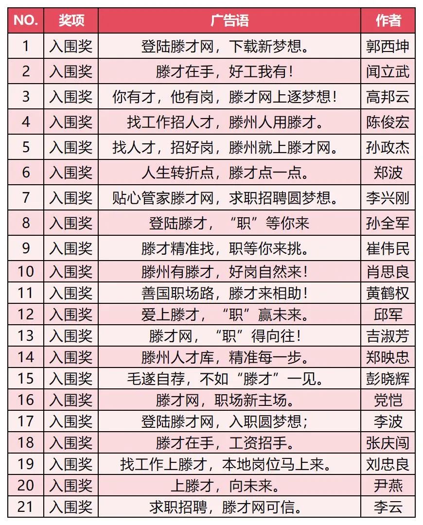 滕才网宣传广告语征集活动获奖名单揭晓 滕才网宣传广告语征集活动获奖名单揭晓.9图片