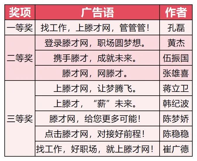 滕才网宣传广告语征集活动获奖名单揭晓 滕才网宣传广告语征集活动获奖名单揭晓.7图片