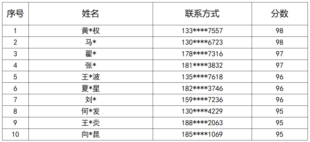 雨山区安全文化口诀有奖征集活动获奖名单公布啦! 雨山区安全文化口诀有奖征集活动获奖名单公布啦!.0图片