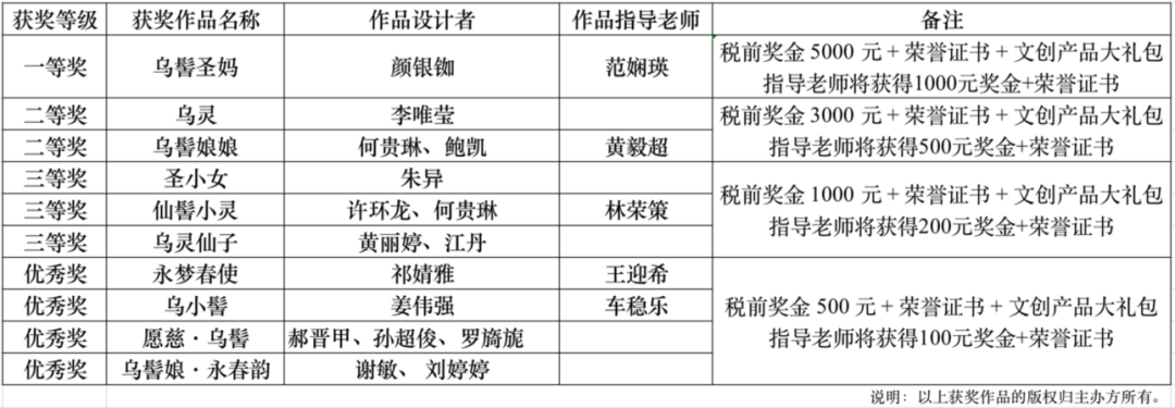 第二届永春乌髻文化旅游推介活动之永春乌髻文化IP设计大赛获奖公告 第二届永春乌髻文化旅游推介活动之永春乌髻文化IP设计大赛获奖公告.0图片