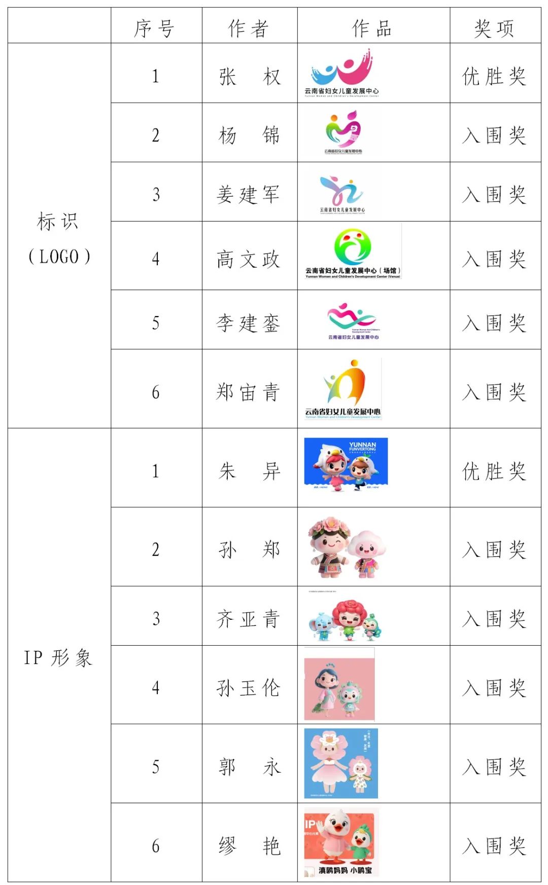 云南省妇女儿童发展中心标识(LOGO)及IP形象征集结果公示 云南省妇女儿童发展中心标识(LOGO)及IP形象征集结果公示.0图片