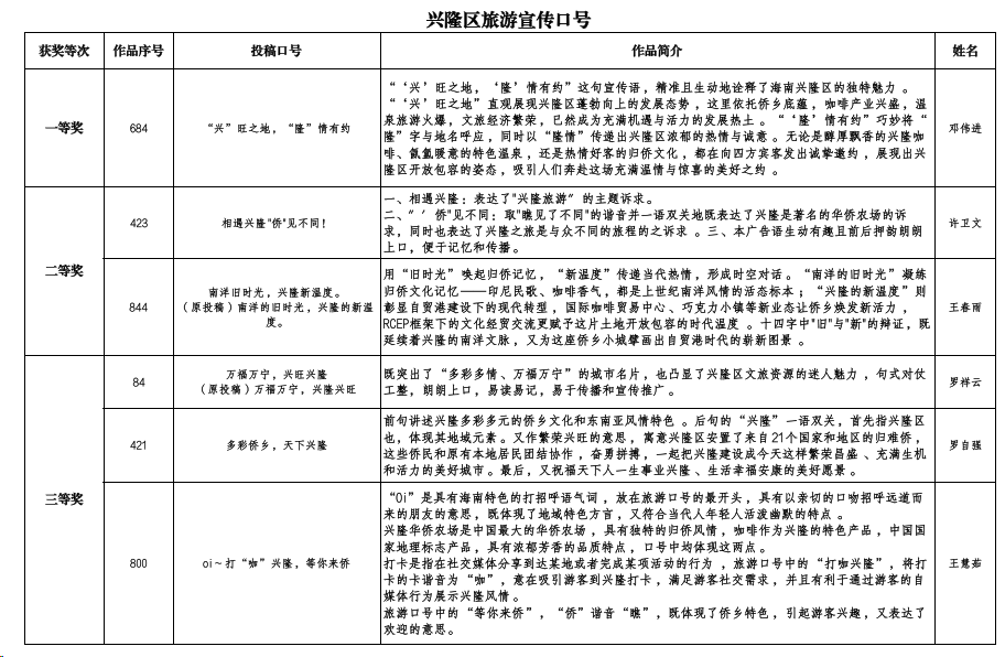 兴隆区旅游宣传口号发布 兴隆区旅游宣传口号发布.0图片