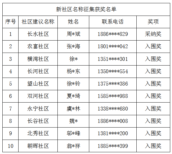 海昌街道新社区征名结果公示~ 海昌街道新社区征名结果公示~.0图片