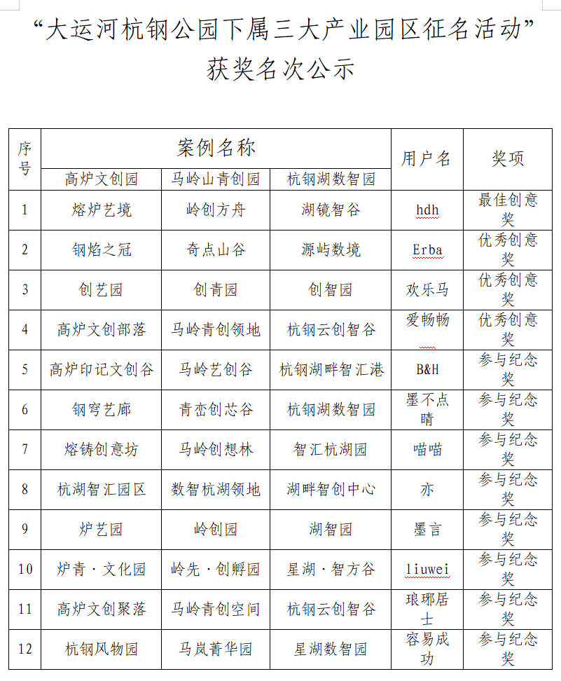 大运河杭钢公园有奖征名活动评选结果公示 大运河杭钢公园有奖征名活动评选结果公示.1图片