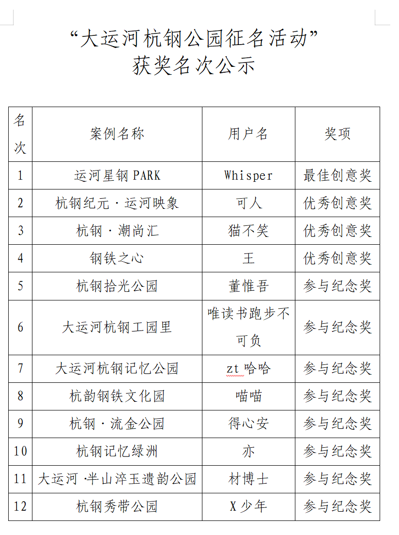 大运河杭钢公园有奖征名活动评选结果公示 大运河杭钢公园有奖征名活动评选结果公示.0图片