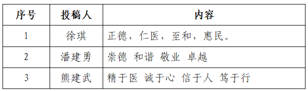 龙州县总医院关于院训、愿景、服务理念、宗旨、院歌及院徽入围作品的公示 龙州县总医院关于院训、愿景、服务理念、宗旨、院歌及院徽入围作品的公示.4图片