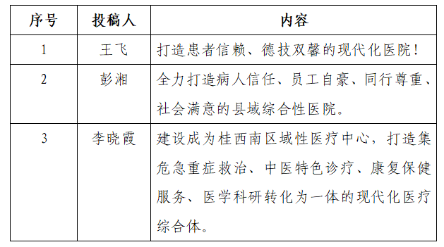 龙州县总医院关于院训、愿景、服务理念、宗旨、院歌及院徽入围作品的公示 龙州县总医院关于院训、愿景、服务理念、宗旨、院歌及院徽入围作品的公示.2图片