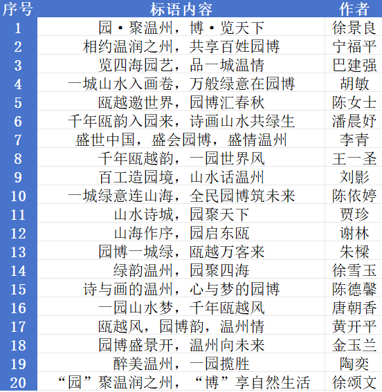 第十五届中国(温州)国际园林博览会社会宣传标语征集揭晓 第十五届中国(温州)国际园林博览会社会宣传标语征集揭晓.0图片