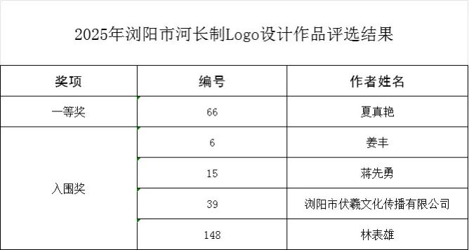 浏阳市河长制LOGO征集揭晓 浏阳市河长制LOGO征集揭晓.0图片