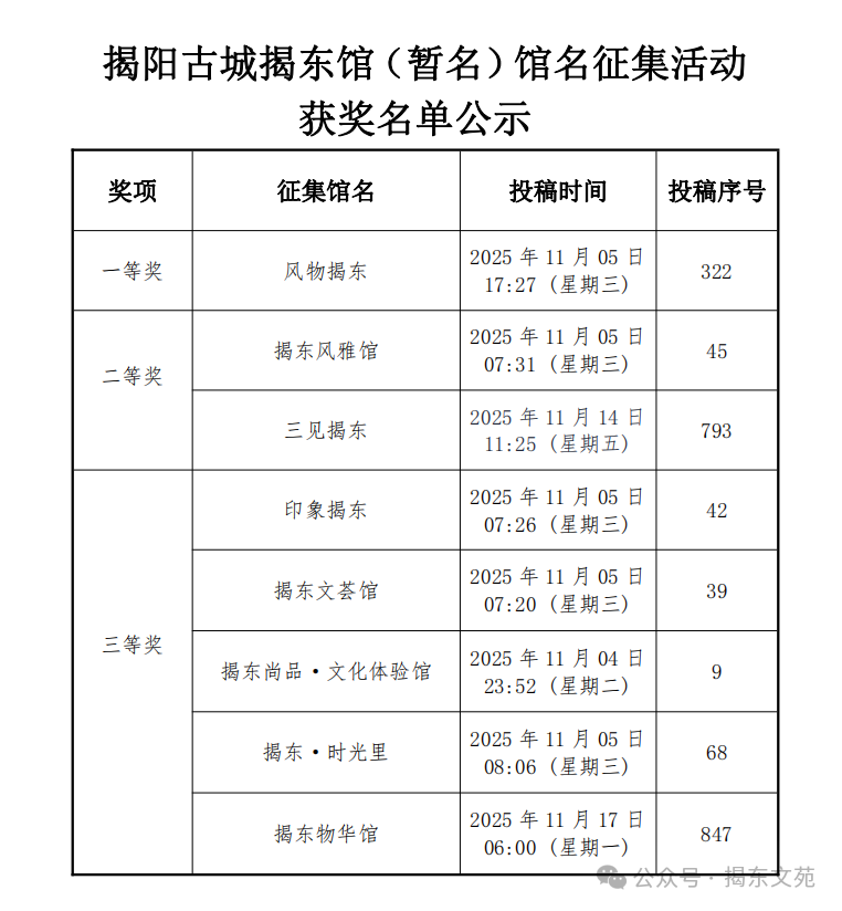 揭阳古城揭东馆(暂名)馆名征集活动获奖名单公示 揭阳古城揭东馆(暂名)馆名征集活动获奖名单公示.0图片