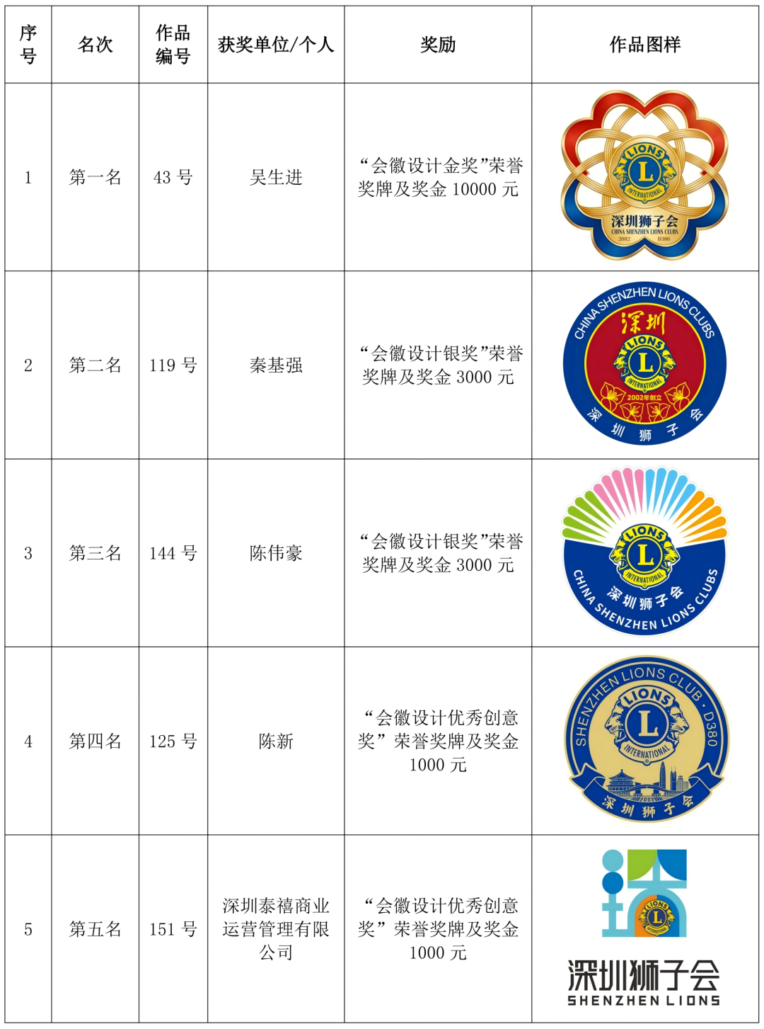 关于深圳狮子会会徽评选结果的通报 关于深圳狮子会会徽评选结果的通报.0图片
