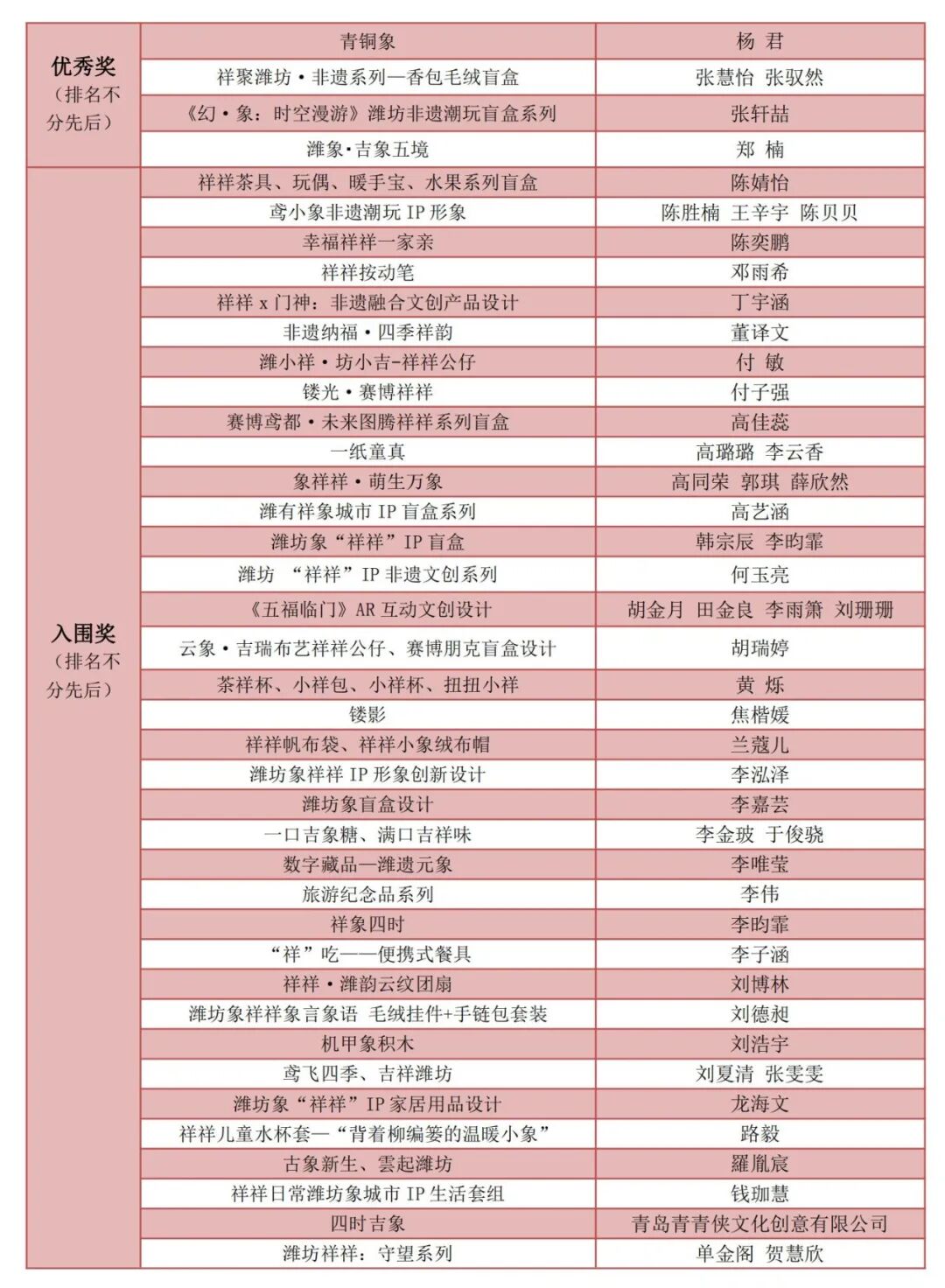 潍坊象“祥祥”城市IP文创产品全球创意设计大赛获奖名单公布.1图片