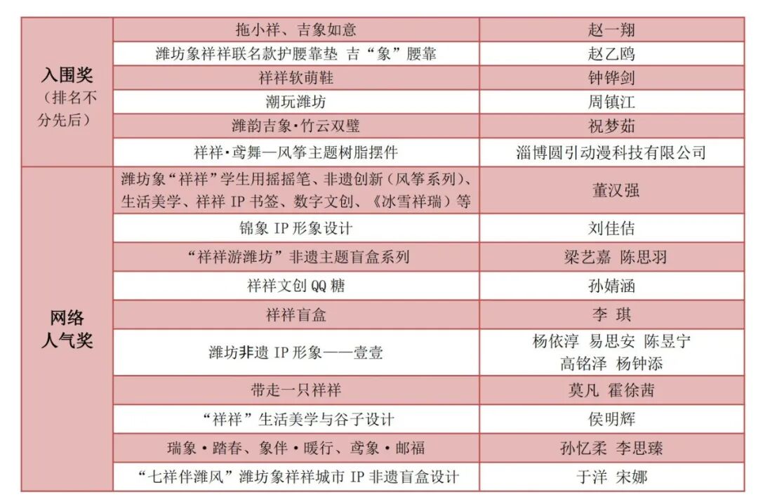 潍坊象“祥祥”城市IP文创产品全球创意设计大赛获奖名单公布.3图片