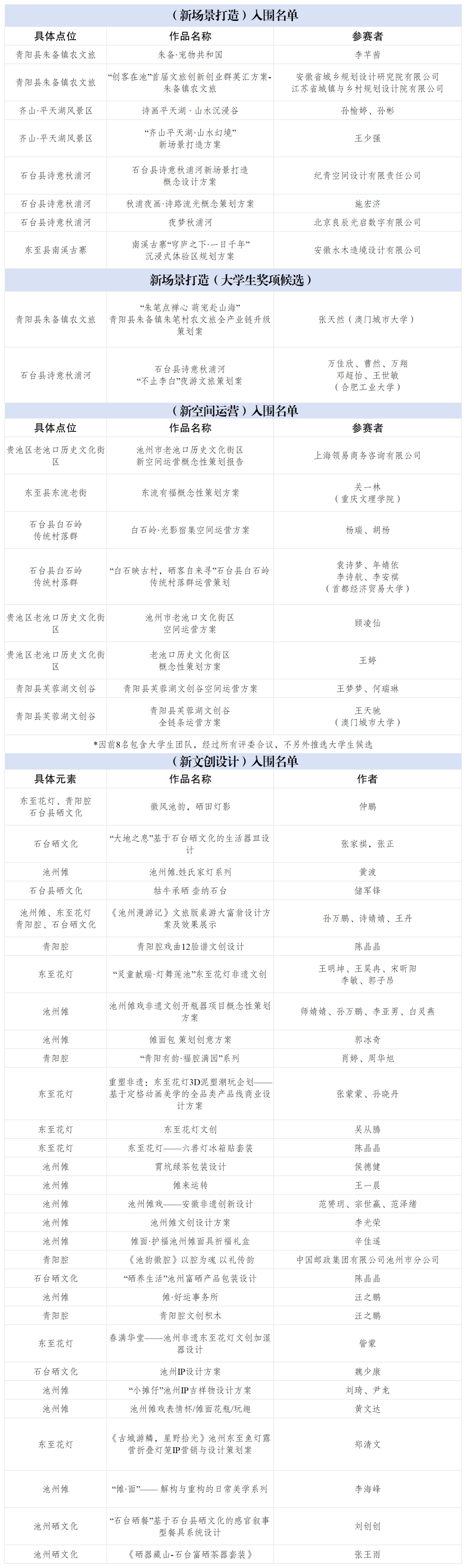 关于“创客在池”首届文旅创新创业群英汇拟入围名单的公示.0图片