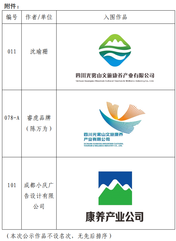 四川光雾山文旅康养产业有限公司关于LOGO征集活动入围奖评选结果的公示 四川光雾山文旅康养产业有限公司关于LOGO征集活动入围奖评选结果的公示.0图片
