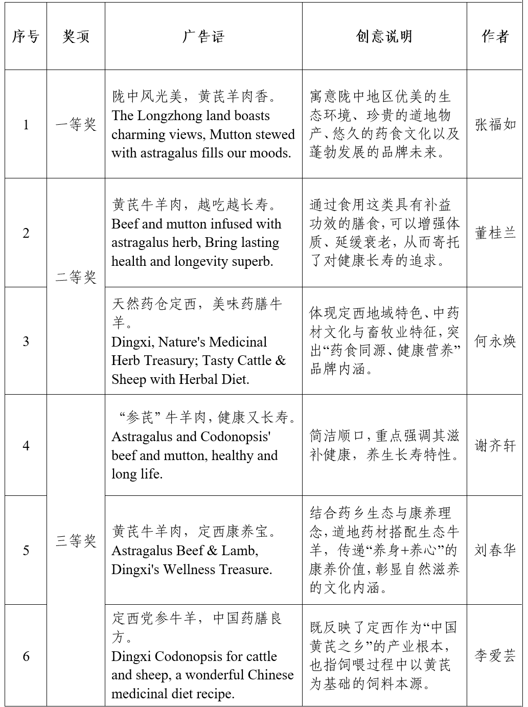 “定西黄芪牛羊肉”“定西党参牛羊肉”区域公用品牌标识及广告语征集活动评审结果公示.6图片